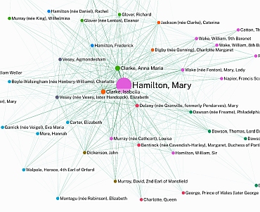 Correspondent-mentionee network (part) for Clarges period